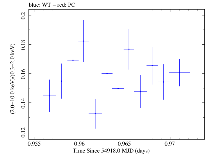 Swift hardness ratio for Observation ID 00030352117