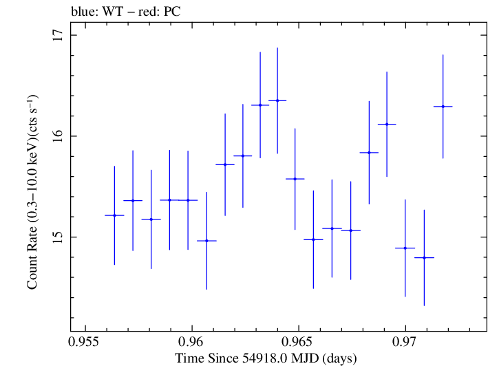Swift light curve for Observation ID 00030352117