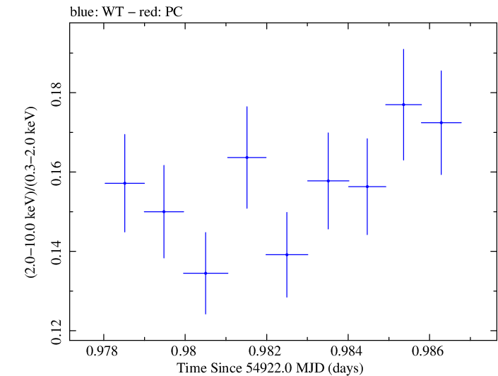 Swift hardness ratio for Observation ID 00030352119