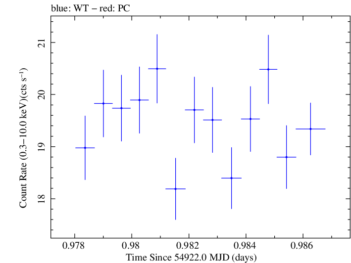 Swift light curve for Observation ID 00030352119