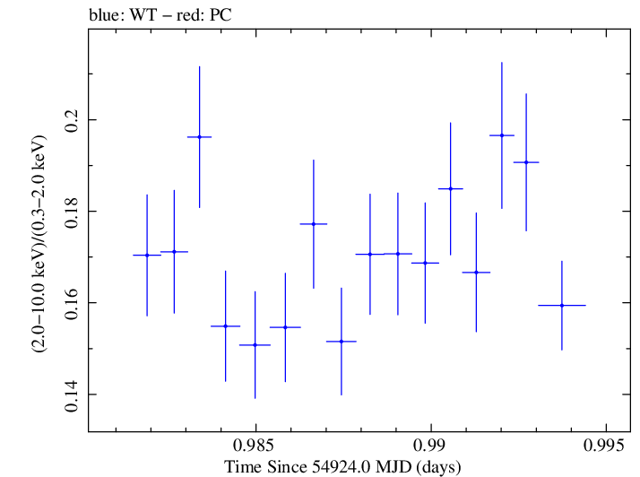 Swift hardness ratio for Observation ID 00030352120