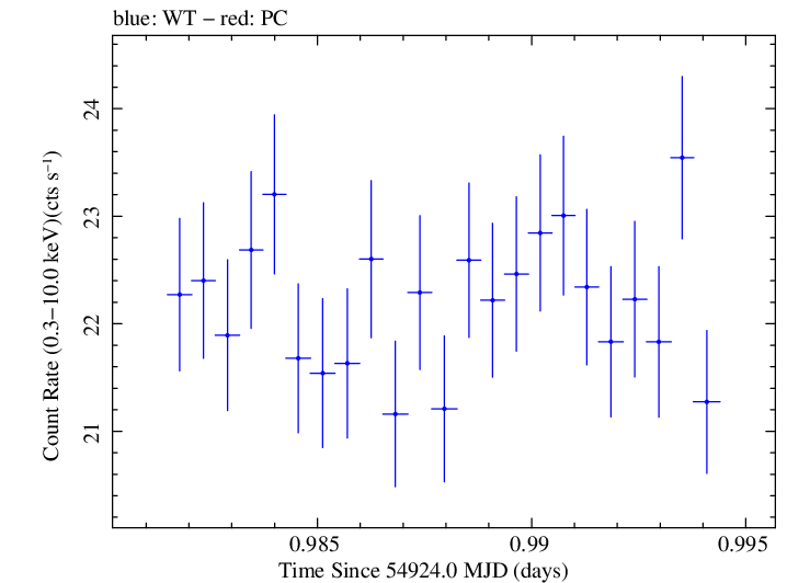 Swift light curve for Observation ID 00030352120
