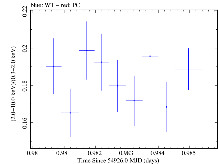 Swift hardness ratio for Observation ID 00030352121