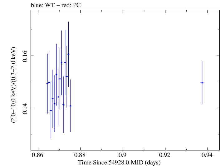 Swift hardness ratio for Observation ID 00030352122