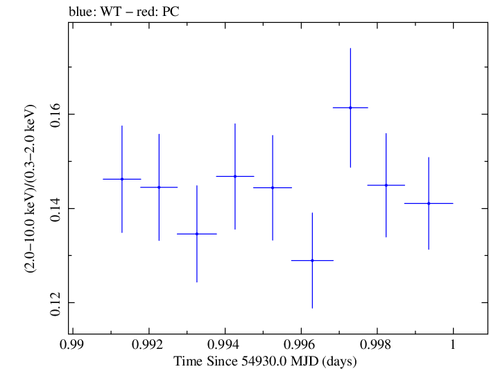 Swift hardness ratio for Observation ID 00030352123