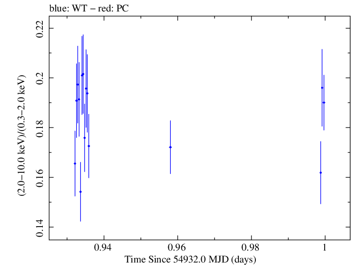 Swift hardness ratio for Observation ID 00030352124