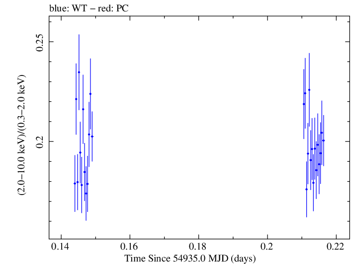 Swift hardness ratio for Observation ID 00030352125