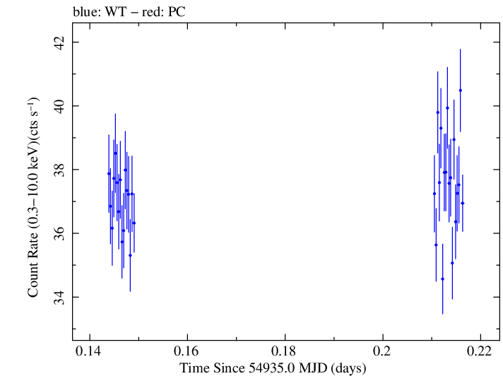Swift light curve for Observation ID 00030352125