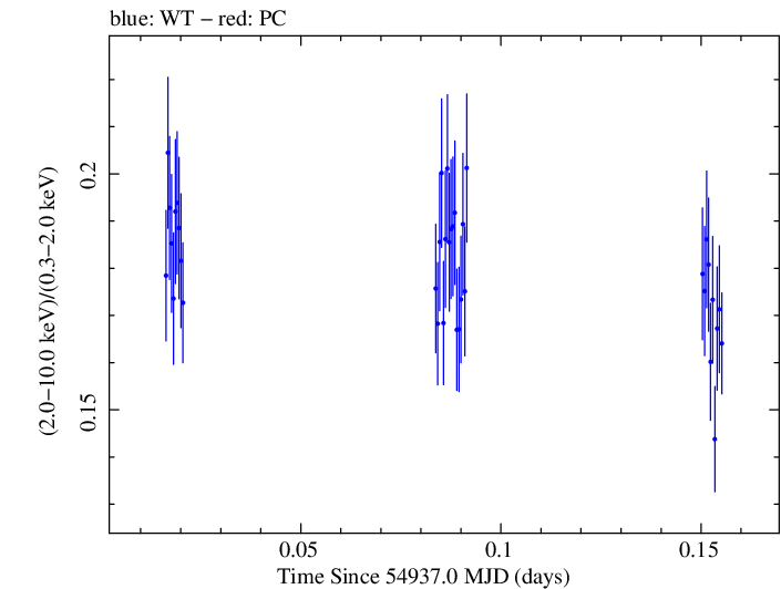 Swift hardness ratio for Observation ID 00030352126