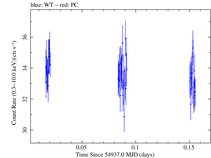 Swift light curve for Observation ID 00030352126