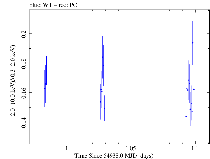 Swift hardness ratio for Observation ID 00030352127