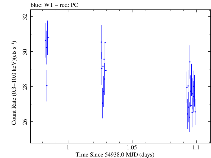 Swift light curve for Observation ID 00030352127