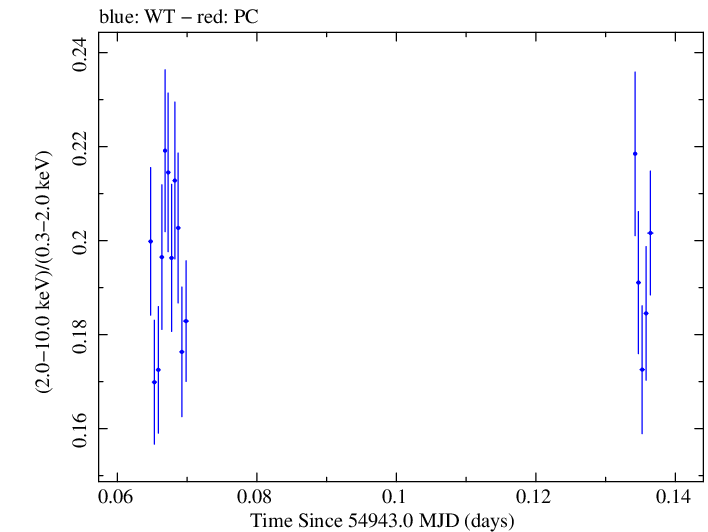 Swift hardness ratio for Observation ID 00030352129