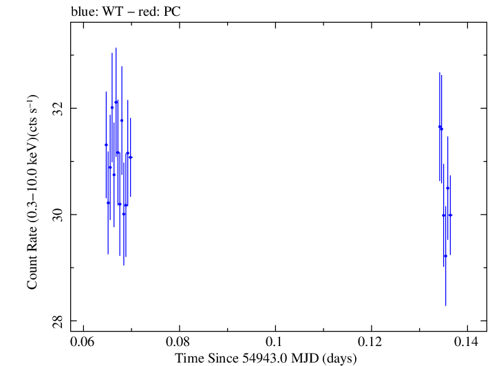 Swift light curve for Observation ID 00030352129