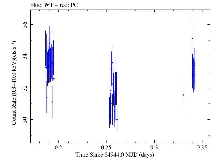 Swift light curve for Observation ID 00030352130