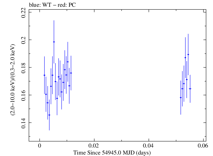 Swift hardness ratio for Observation ID 00030352131