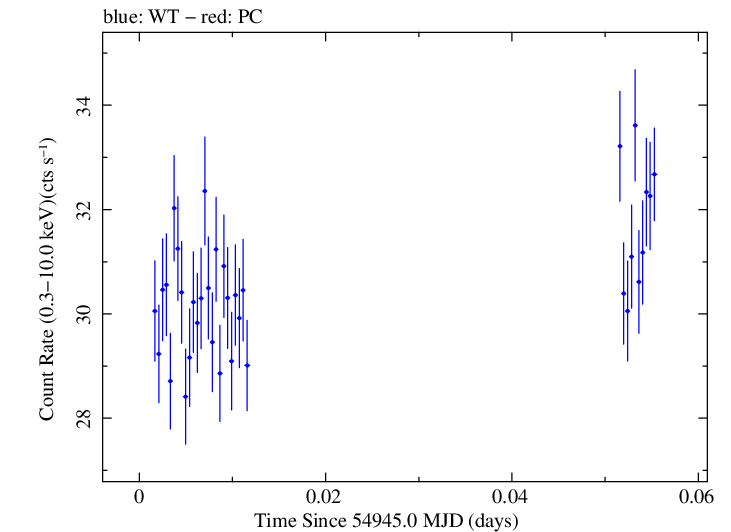 Swift light curve for Observation ID 00030352131