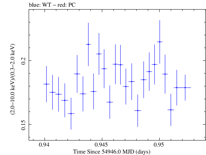 Swift hardness ratio for Observation ID 00030352132