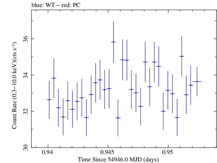 Swift light curve for Observation ID 00030352132