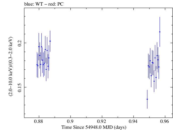 Swift hardness ratio for Observation ID 00030352133