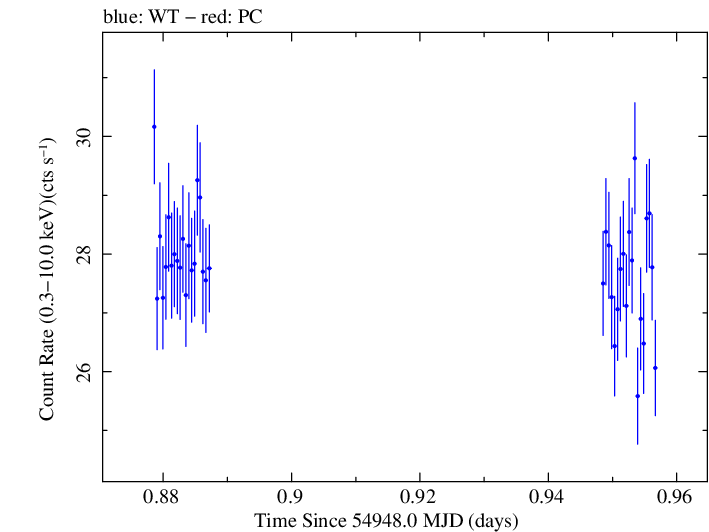 Swift light curve for Observation ID 00030352133