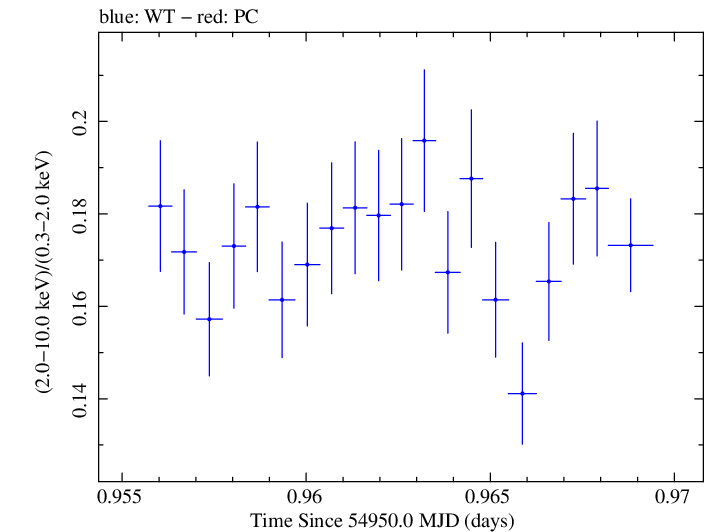 Swift hardness ratio for Observation ID 00030352134