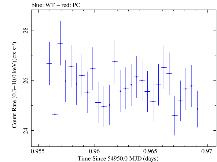 Swift light curve for Observation ID 00030352134
