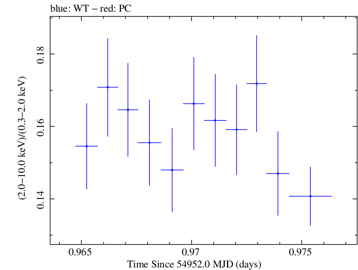 Swift hardness ratio for Observation ID 00030352135
