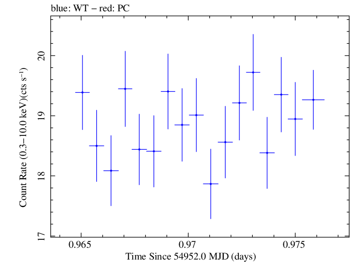 Swift light curve for Observation ID 00030352135