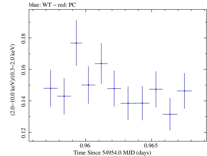 Swift hardness ratio for Observation ID 00030352136
