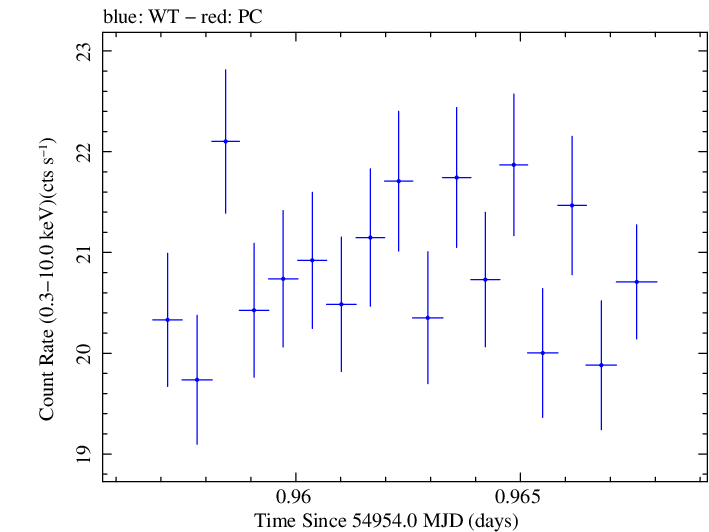 Swift light curve for Observation ID 00030352136