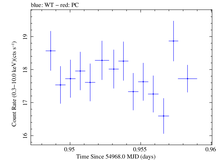 Swift light curve for Observation ID 00030352138