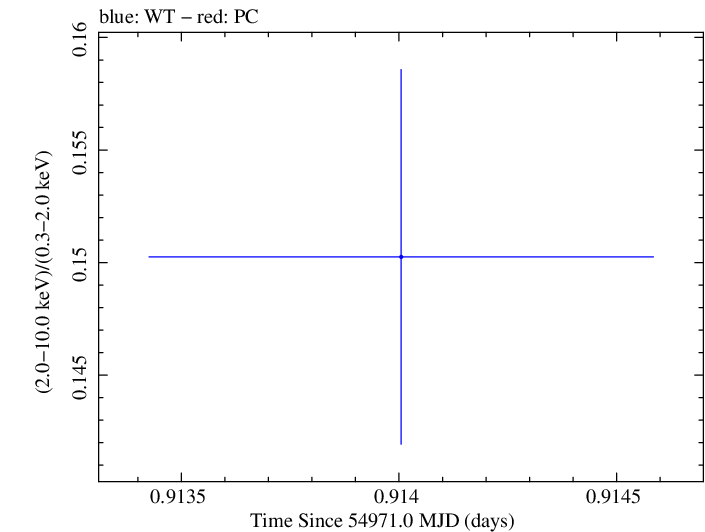 Swift hardness ratio for Observation ID 00030352139