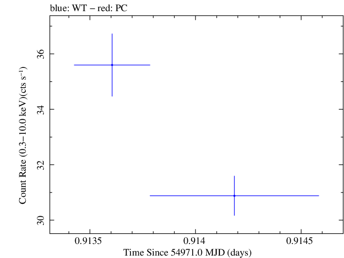 Swift light curve for Observation ID 00030352139