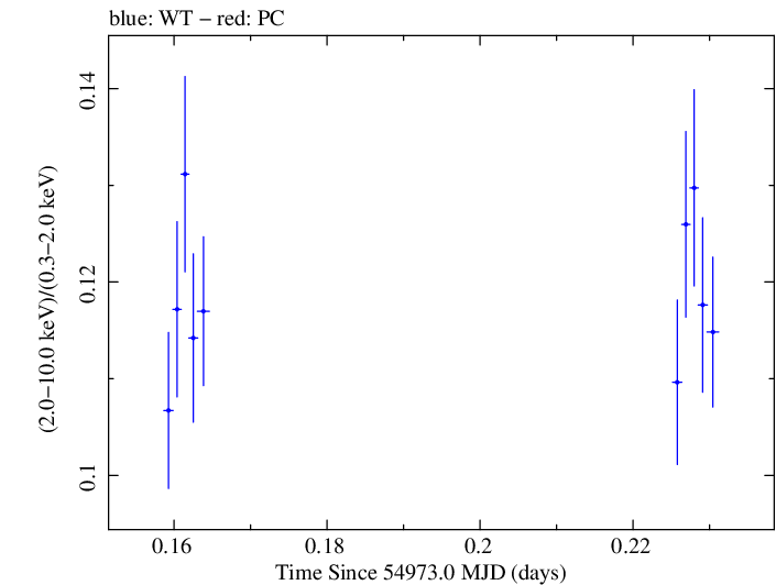 Swift hardness ratio for Observation ID 00030352140