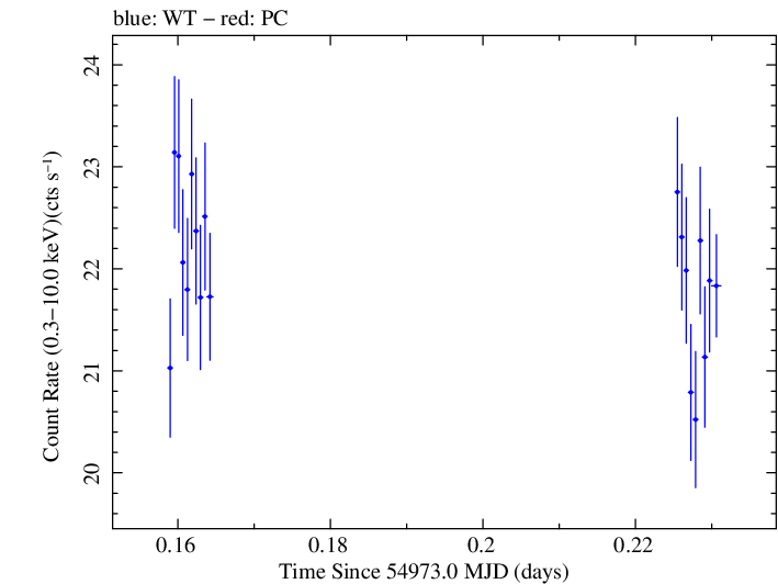 Swift light curve for Observation ID 00030352140