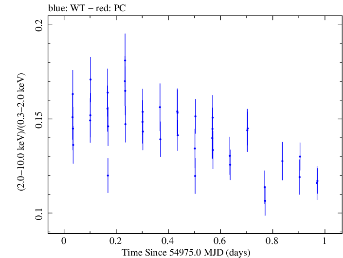 Swift hardness ratio for Observation ID 00030352148
