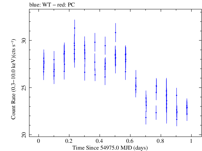 Swift light curve for Observation ID 00030352148
