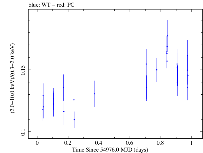 Swift hardness ratio for Observation ID 00030352149