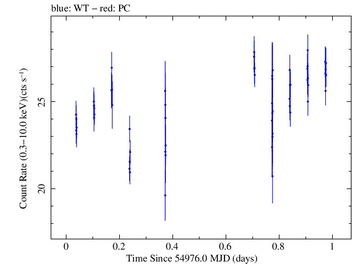 Swift light curve for Observation ID 00030352149