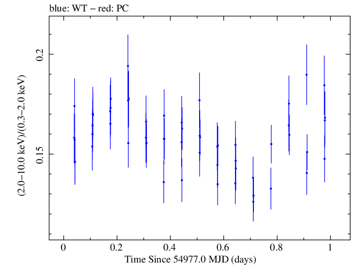 Swift hardness ratio for Observation ID 00030352150