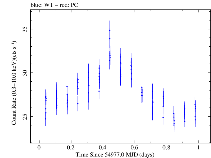 Swift light curve for Observation ID 00030352150