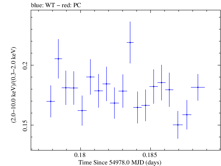Swift hardness ratio for Observation ID 00030352151