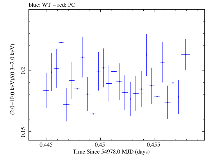 Swift hardness ratio for Observation ID 00030352152