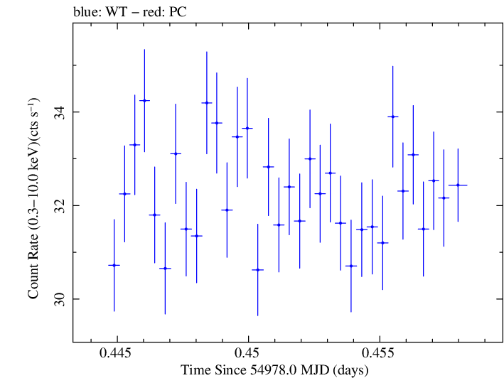 Swift light curve for Observation ID 00030352152