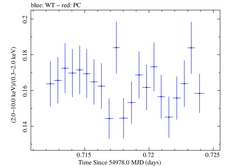Swift hardness ratio for Observation ID 00030352153