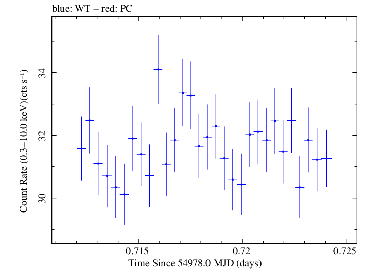 Swift light curve for Observation ID 00030352153