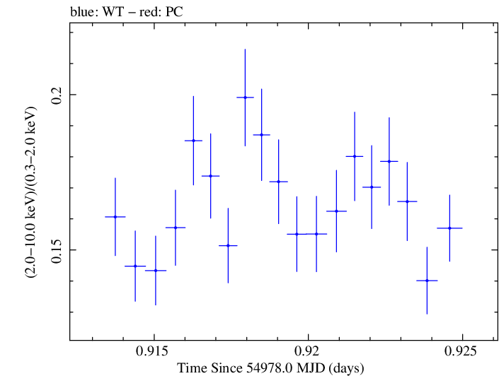 Swift hardness ratio for Observation ID 00030352154
