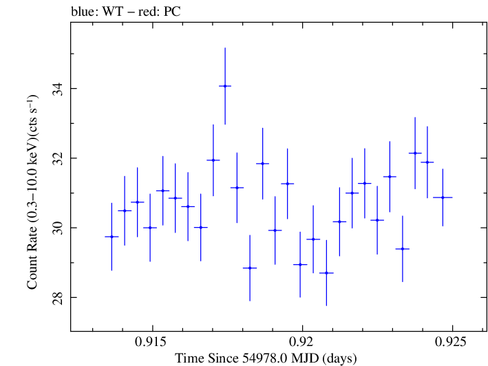 Swift light curve for Observation ID 00030352154