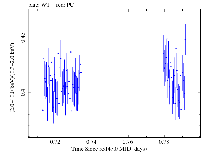 Swift hardness ratio for Observation ID 00030352155